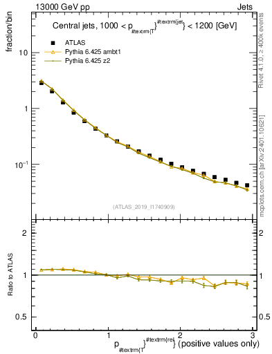 Plot of ptrel in 13000 GeV pp collisions