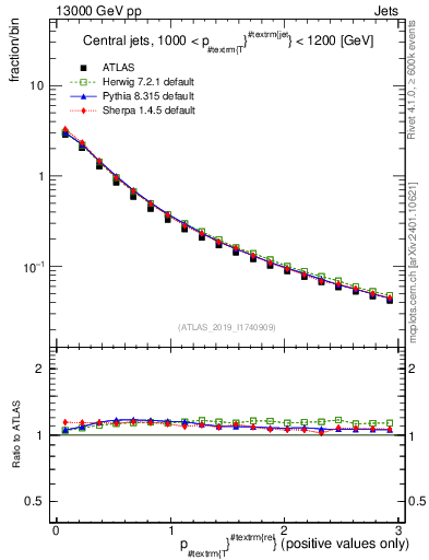 Plot of ptrel in 13000 GeV pp collisions