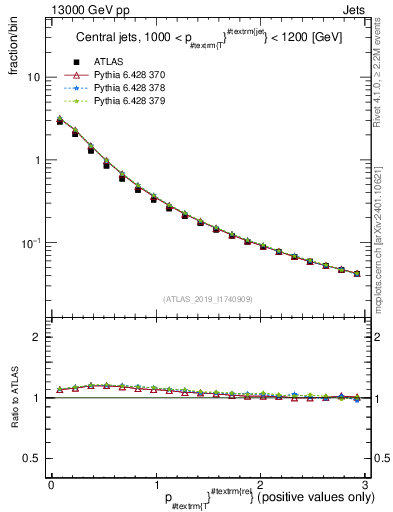 Plot of ptrel in 13000 GeV pp collisions