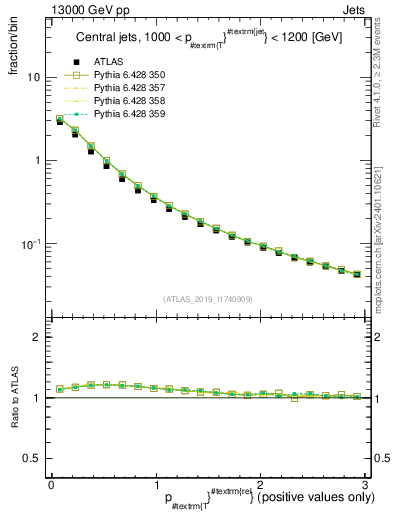 Plot of ptrel in 13000 GeV pp collisions
