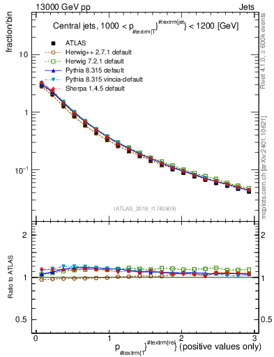 Plot of ptrel in 13000 GeV pp collisions
