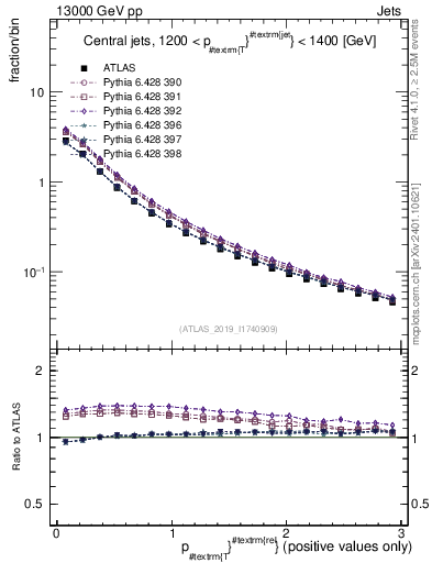 Plot of ptrel in 13000 GeV pp collisions