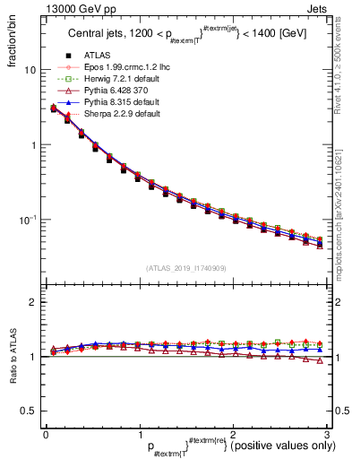 Plot of ptrel in 13000 GeV pp collisions
