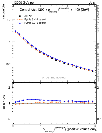 Plot of ptrel in 13000 GeV pp collisions