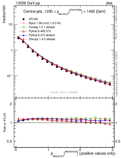 Plot of ptrel in 13000 GeV pp collisions