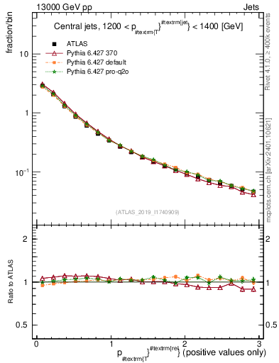 Plot of ptrel in 13000 GeV pp collisions