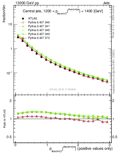 Plot of ptrel in 13000 GeV pp collisions