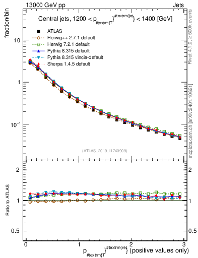 Plot of ptrel in 13000 GeV pp collisions