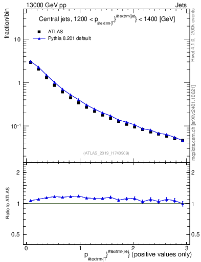 Plot of ptrel in 13000 GeV pp collisions