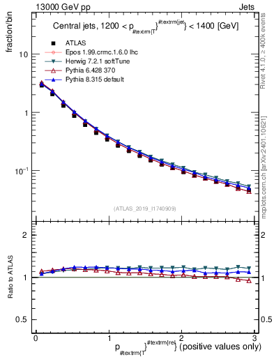 Plot of ptrel in 13000 GeV pp collisions