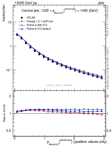 Plot of ptrel in 13000 GeV pp collisions