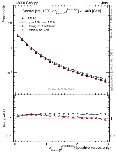 Plot of ptrel in 13000 GeV pp collisions