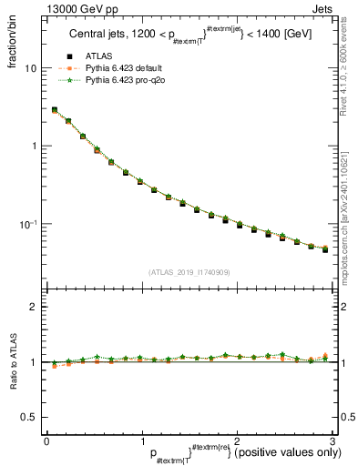 Plot of ptrel in 13000 GeV pp collisions