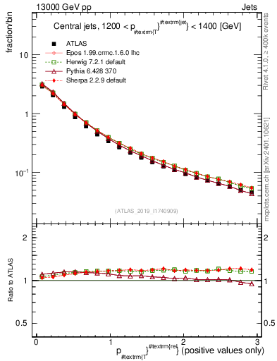 Plot of ptrel in 13000 GeV pp collisions