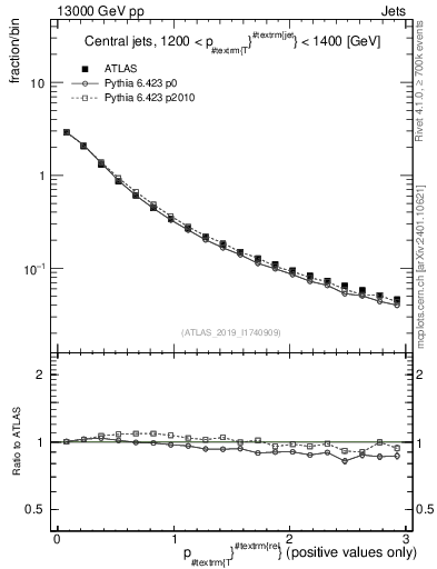 Plot of ptrel in 13000 GeV pp collisions