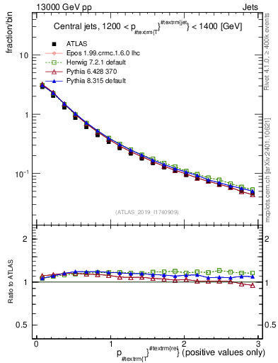 Plot of ptrel in 13000 GeV pp collisions