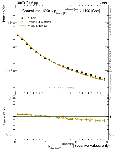 Plot of ptrel in 13000 GeV pp collisions