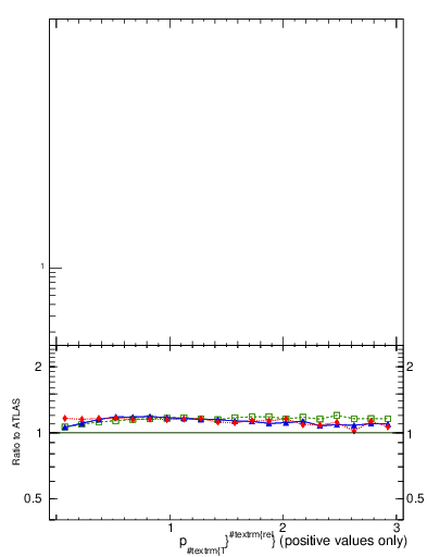 Plot of ptrel in 13000 GeV pp collisions