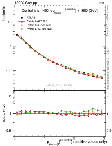 Plot of ptrel in 13000 GeV pp collisions