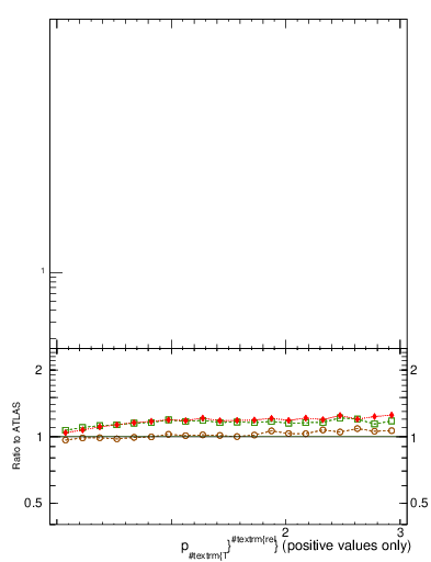 Plot of ptrel in 13000 GeV pp collisions