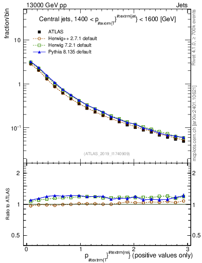 Plot of ptrel in 13000 GeV pp collisions