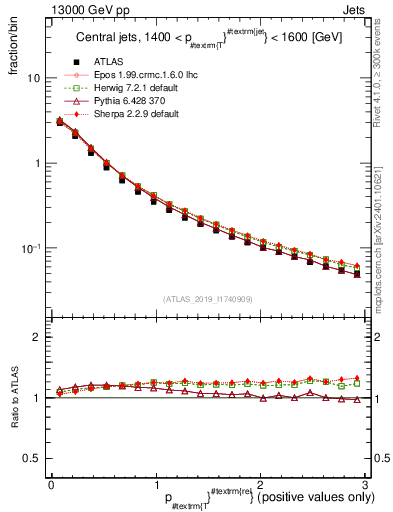 Plot of ptrel in 13000 GeV pp collisions
