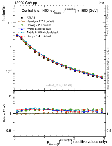 Plot of ptrel in 13000 GeV pp collisions