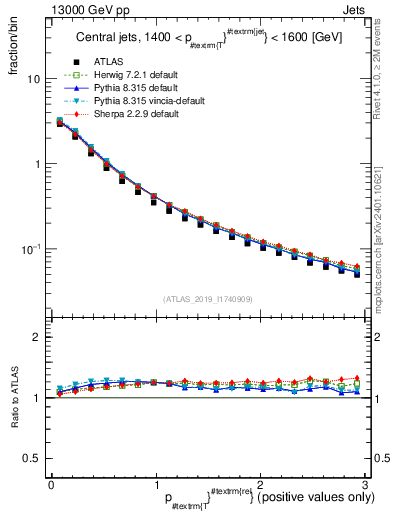 Plot of ptrel in 13000 GeV pp collisions
