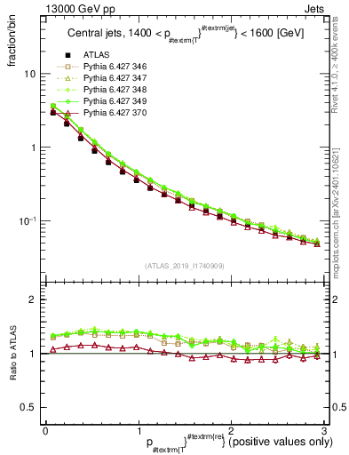 Plot of ptrel in 13000 GeV pp collisions
