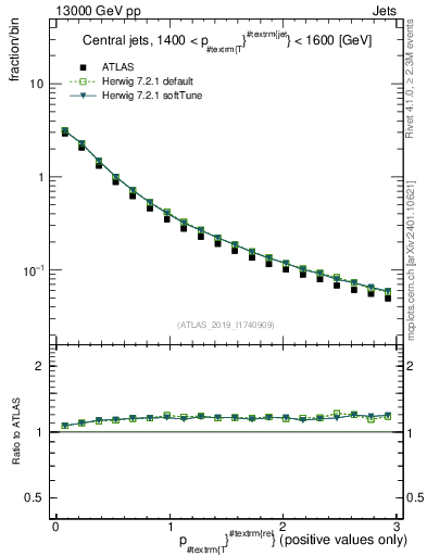 Plot of ptrel in 13000 GeV pp collisions