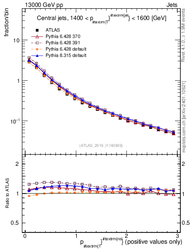Plot of ptrel in 13000 GeV pp collisions