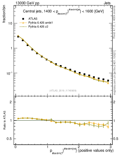 Plot of ptrel in 13000 GeV pp collisions