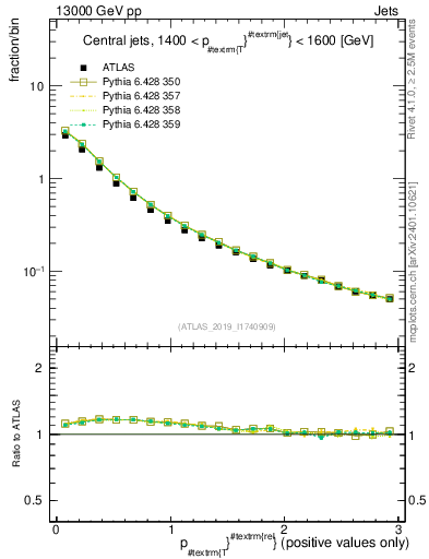 Plot of ptrel in 13000 GeV pp collisions
