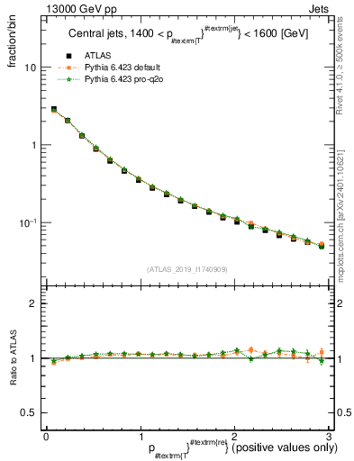 Plot of ptrel in 13000 GeV pp collisions