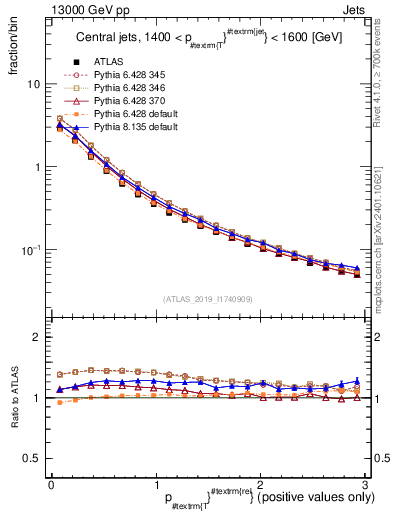 Plot of ptrel in 13000 GeV pp collisions