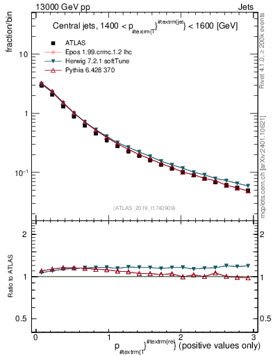 Plot of ptrel in 13000 GeV pp collisions