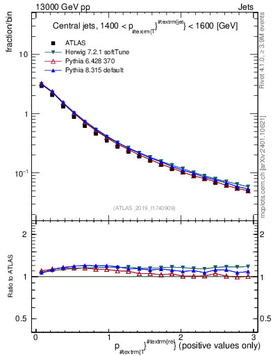 Plot of ptrel in 13000 GeV pp collisions