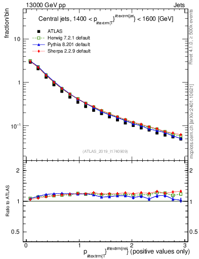 Plot of ptrel in 13000 GeV pp collisions