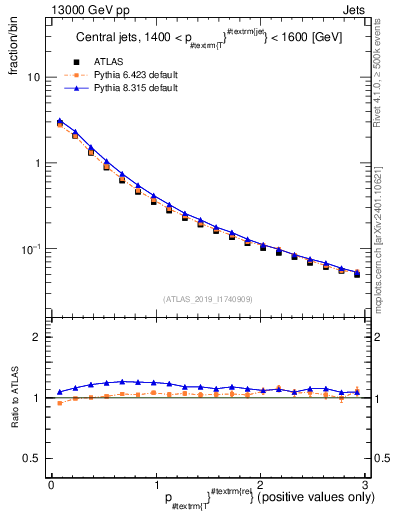 Plot of ptrel in 13000 GeV pp collisions