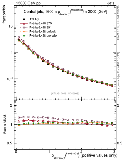 Plot of ptrel in 13000 GeV pp collisions