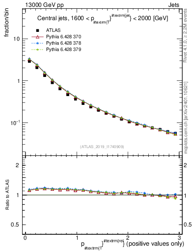 Plot of ptrel in 13000 GeV pp collisions