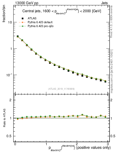 Plot of ptrel in 13000 GeV pp collisions