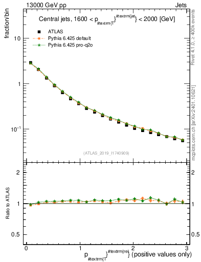 Plot of ptrel in 13000 GeV pp collisions