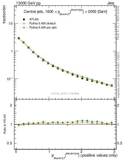 Plot of ptrel in 13000 GeV pp collisions