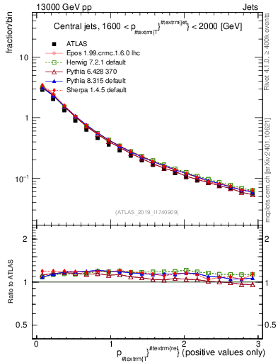 Plot of ptrel in 13000 GeV pp collisions