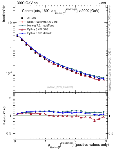 Plot of ptrel in 13000 GeV pp collisions