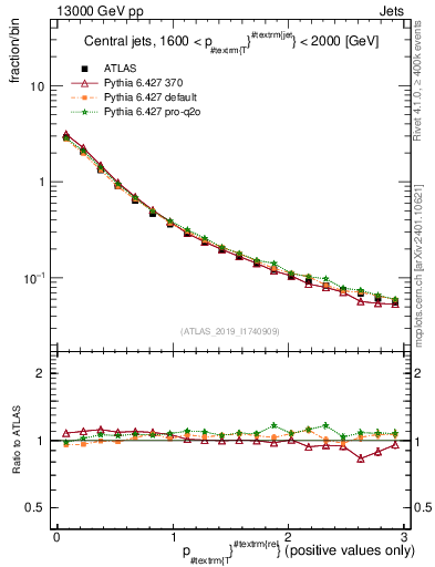 Plot of ptrel in 13000 GeV pp collisions