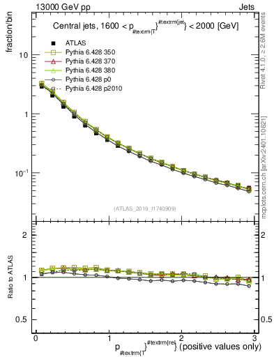 Plot of ptrel in 13000 GeV pp collisions