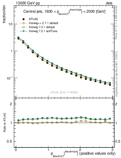 Plot of ptrel in 13000 GeV pp collisions