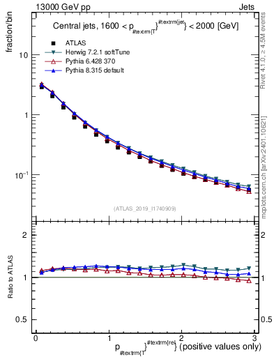 Plot of ptrel in 13000 GeV pp collisions